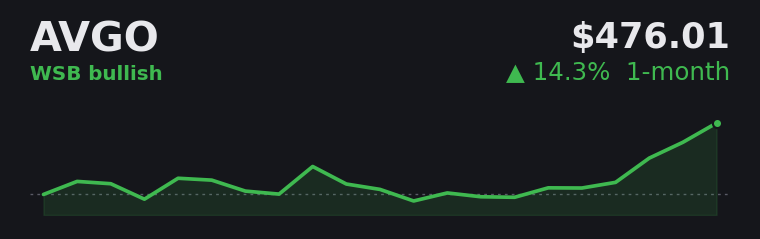 AVGO +14.3% over the last month
