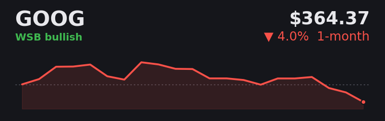 GOOG -4.0% over the last month
