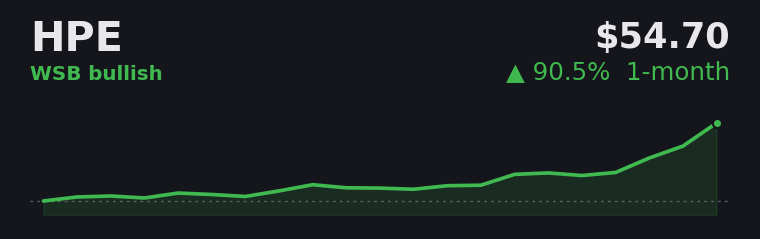 HPE +90.5% over the last month