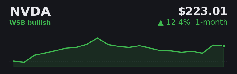 NVDA +12.4% over the last month