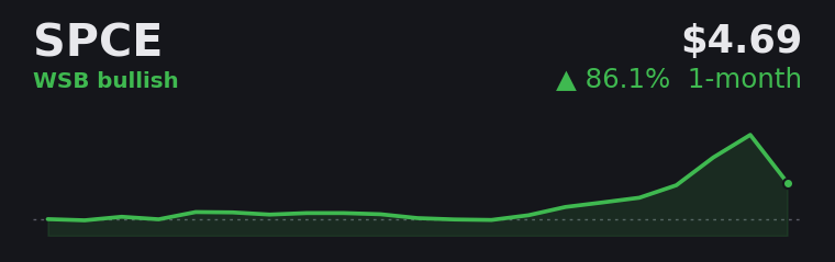 SPCE +86.1% over the last month