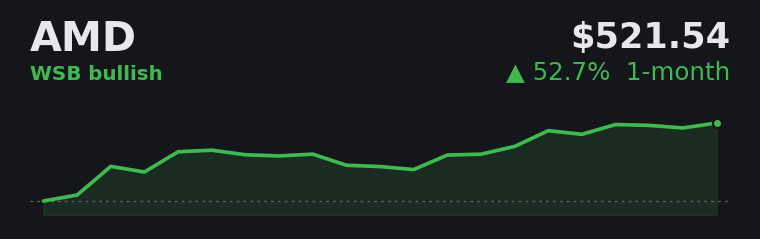 AMD +52.7% over the last month