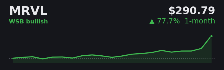 MRVL +77.7% over the last month