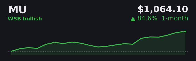 MU +84.6% over the last month