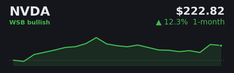 NVDA +12.3% over the last month