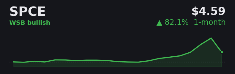 SPCE +82.1% over the last month