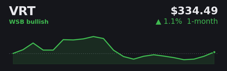 VRT +1.1% over the last month