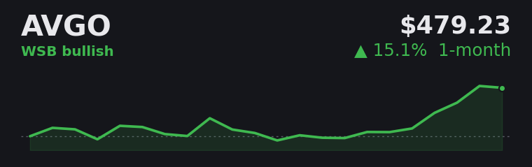 AVGO +15.1% over the last month