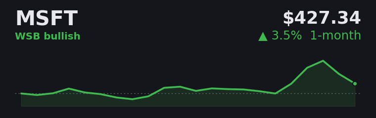 MSFT +3.5% over the last month