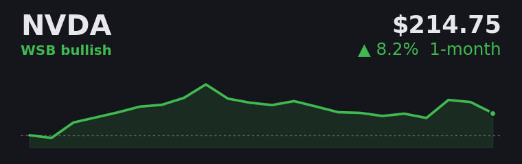 NVDA +8.2% over the last month