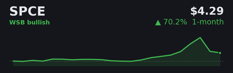 SPCE +70.2% over the last month