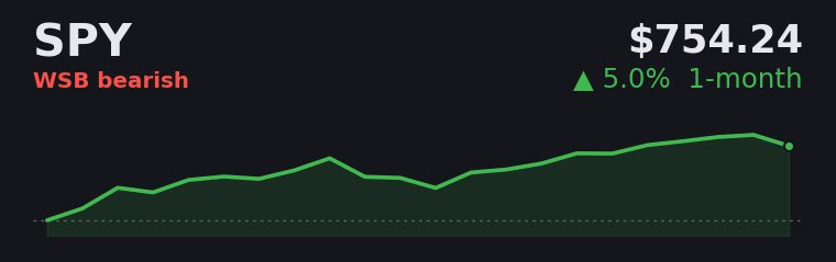 SPY +5.0% over the last month
