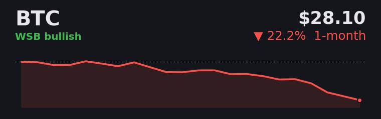 BTC -22.2% over the last month
