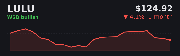 LULU -4.1% over the last month