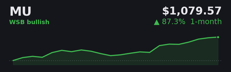 MU +87.3% over the last month