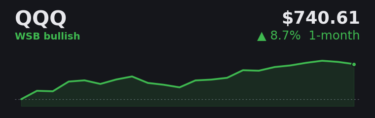 QQQ +8.7% over the last month