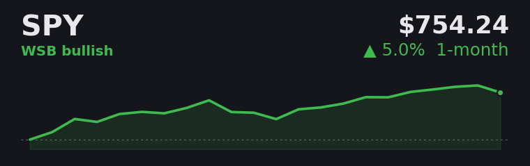SPY +5.0% over the last month