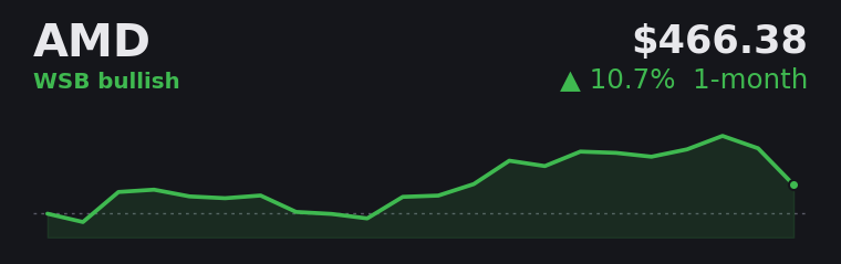 AMD +10.7% over the last month