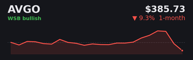 AVGO -9.3% over the last month
