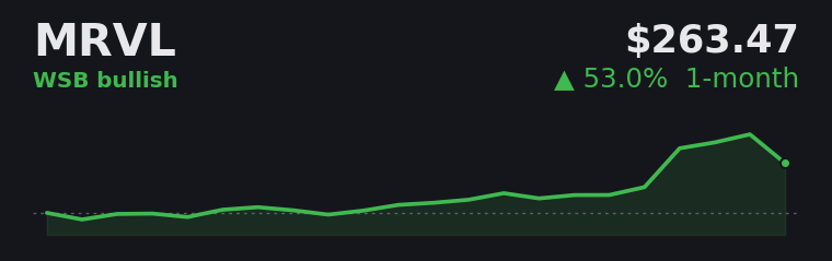 MRVL +53.0% over the last month