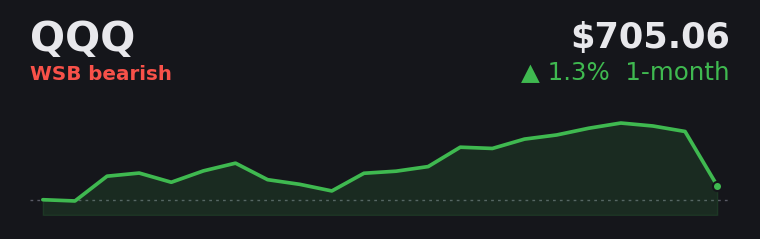 QQQ +1.3% over the last month