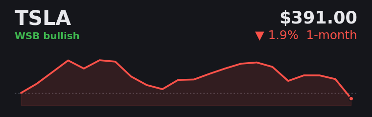 TSLA -1.9% over the last month