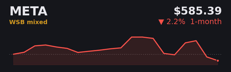 META -2.2% over the last month