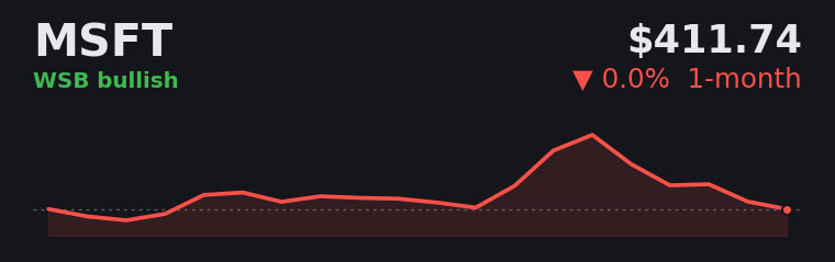 MSFT -0.0% over the last month
