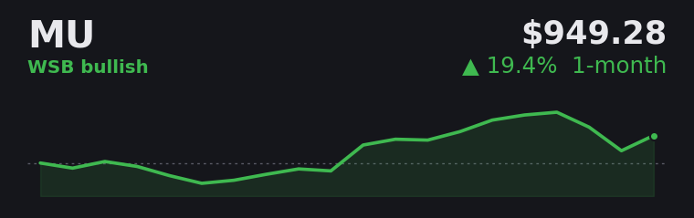 MU +19.4% over the last month