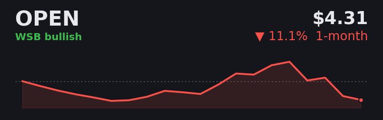 OPEN -11.1% over the last month