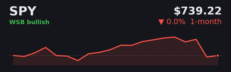 SPY -0.0% over the last month
