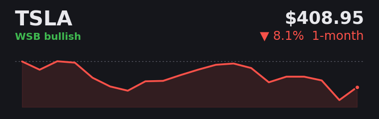 TSLA -8.1% over the last month