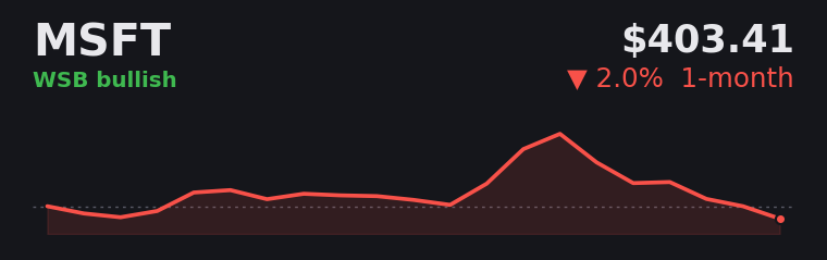 MSFT -2.0% over the last month