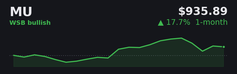 MU +17.7% over the last month