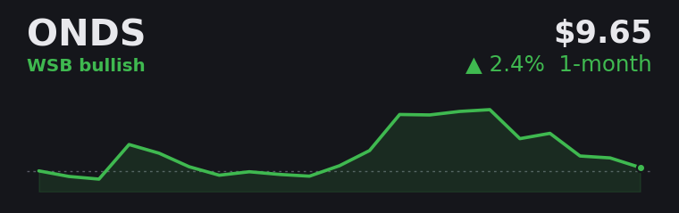 ONDS +2.4% over the last month