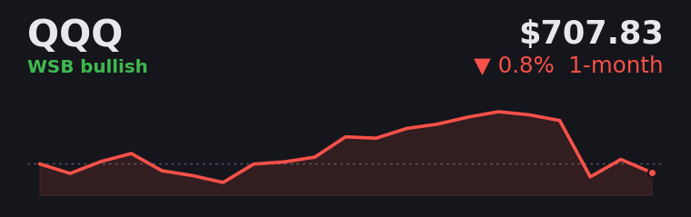 QQQ -0.8% over the last month