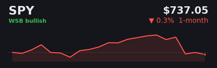 SPY -0.3% over the last month