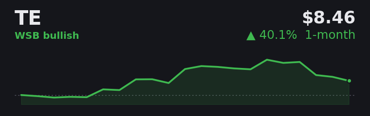TE +40.1% over the last month