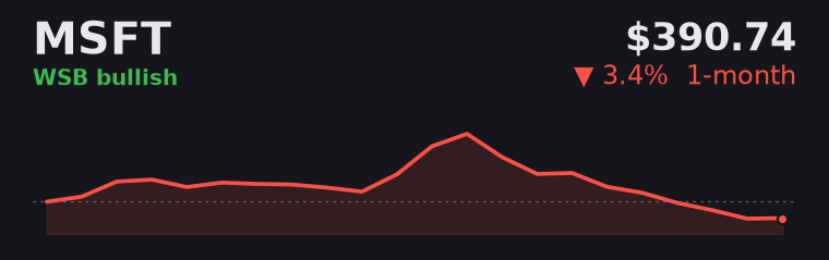 MSFT -3.4% over the last month