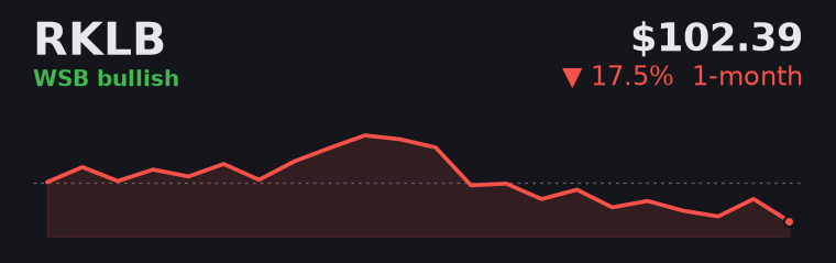 RKLB -17.5% over the last month