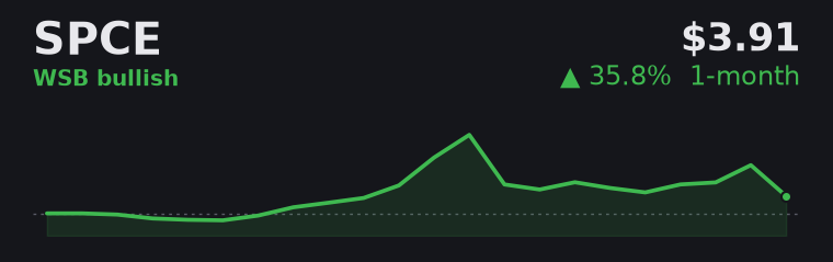 SPCE +35.8% over the last month