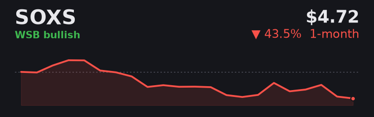 SOXS -43.5% over the last month