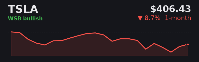 TSLA -8.7% over the last month