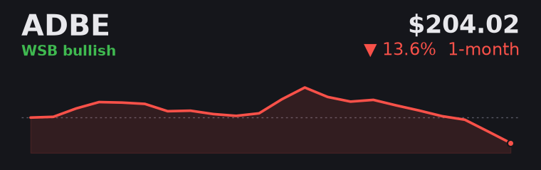 ADBE -13.6% over the last month