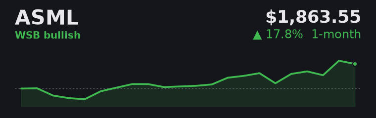 ASML +17.8% over the last month