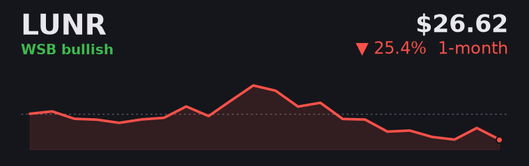 LUNR -25.4% over the last month