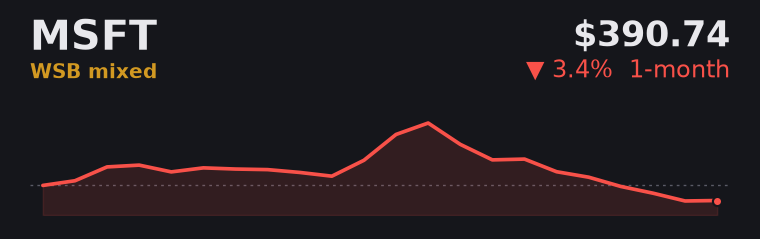 MSFT -3.4% over the last month