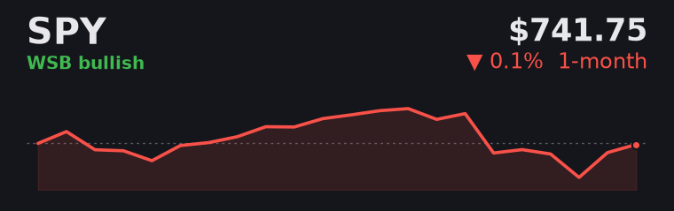 SPY -0.1% over the last month