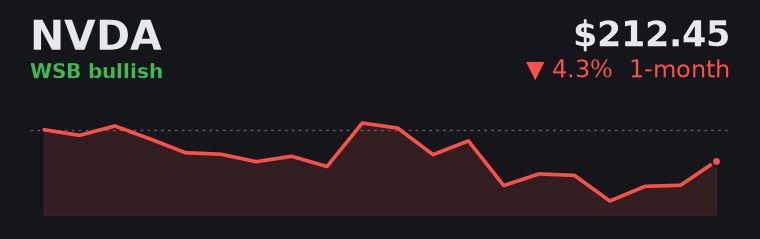 NVDA -4.3% over the last month