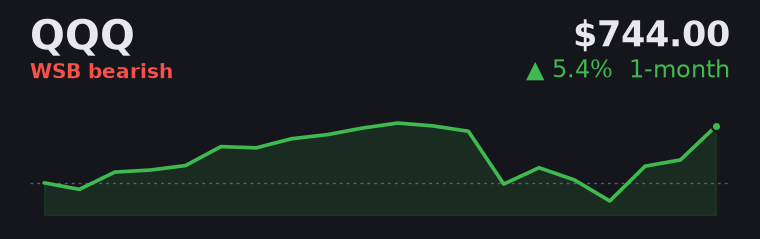 QQQ +5.4% over the last month